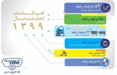رشد ۱۵۰ درصدی سود صنایع شیر ایران درسال ۹۹