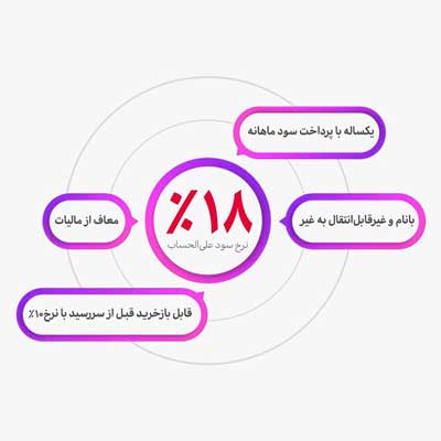 آغاز عرضه سی و یکمین مرحله اوراق گواهی سپرده مدت‌دار در شعب بانک اقتصادنوین