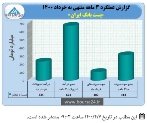 تراز مثبت پست بانک ایران در سه ماهه سال ۱۴۰۰