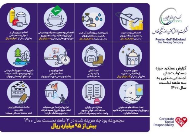 نخستین گزارش اقدامات در حوزه مسئولیت‌های اجتماعی بید بلند خلیج فارس در سال ۱۴۰۰ منتشر شد/در سه ماهه نخست ۱۴۰۰ بیش از ۹۵ میلیارد ریال در حوزه‌های حمایتی و مشارکتی در بخش مسئولیت‌های اجتماعی هزینه شده است