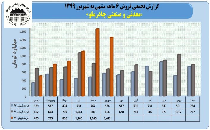 تجارت گردان | ثبت رکورد فروش ۶۵٩٠ میلیارد تومانی در چادرملو