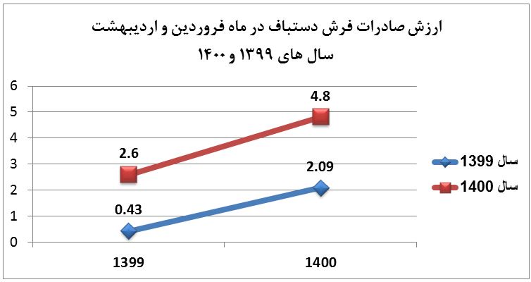 تجارت گردان | افزایش چشمگیر صادرات فرش دستباف ایران نسبت به زمان مشابه خود در سال گذشته
