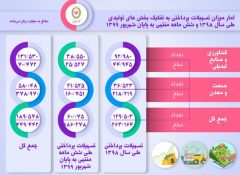 حمایت از تولید به روایت آمار