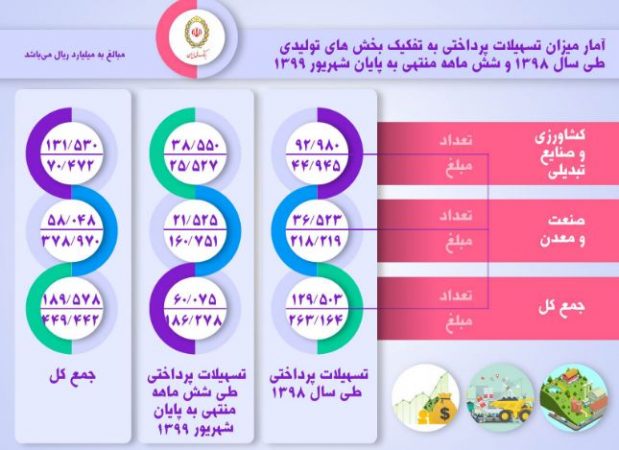 حمایت از تولید به روایت آمار