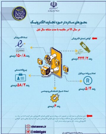 مجوزهای صادره در حوزه تجارت الکترونیک در سال ۹۹ در مقایسه با مدت مشابه سال قبل