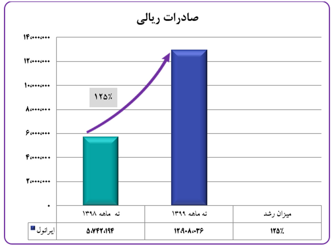 تجارت گردان | رشد ۱۲۵ درصدی صادرات ایرانول را صدرنشین کرد