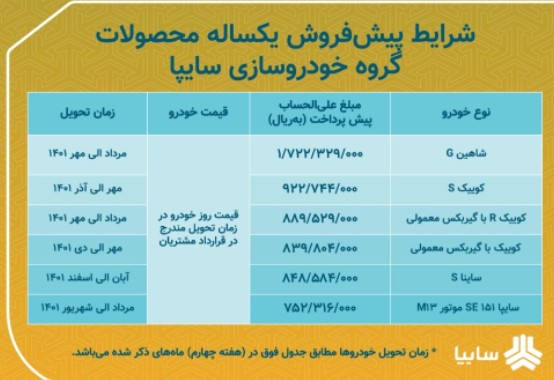 اعلام شرایط پیش فروش یکساله ۶ محصول سایپا/ متقاضیان از ۱۷ فروردین ماه به مدت دو روز فرصت ثبت نام دارند