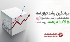 درصد تخطی بانک گردشگری در بخش رشد ترازنامه طی یک سال اخیر صفر بوده است