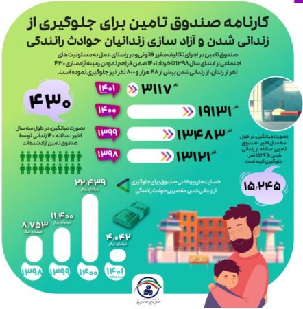 اینفوگرافیک / کارنامه صندوق تامین برای جلوگیری از زندانی شدن و آزاد سازی زندانیان حوادث رانندگی