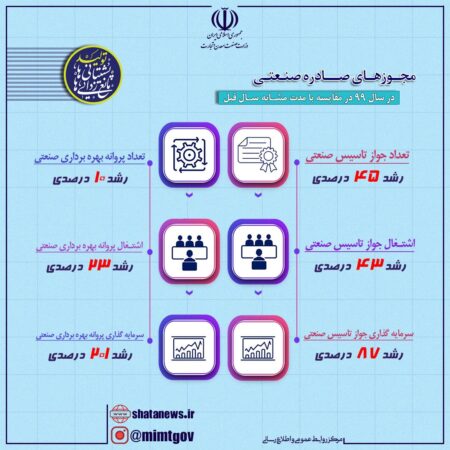 مجوزهای صادره صنعتی در سال ۹۹ در مقایسه با مدت مشابه سال قبل