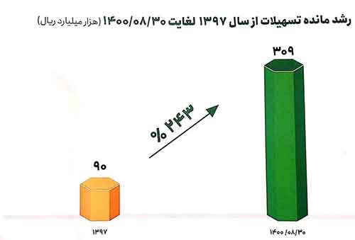 تجارت گردان | سهام پست بانک ایران در طی ۳۲ ماه، بیش از ۱۰۰۰ درصد رشد کرده است / آمادگی بانک برای ارائه خدمات سایر دستگاه‌ها در روستاها