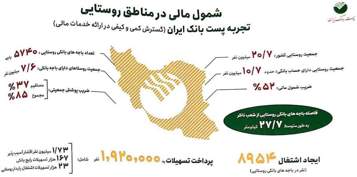 تجارت گردان | سهام پست بانک ایران در طی ۳۲ ماه، بیش از ۱۰۰۰ درصد رشد کرده است / آمادگی بانک برای ارائه خدمات سایر دستگاه‌ها در روستاها