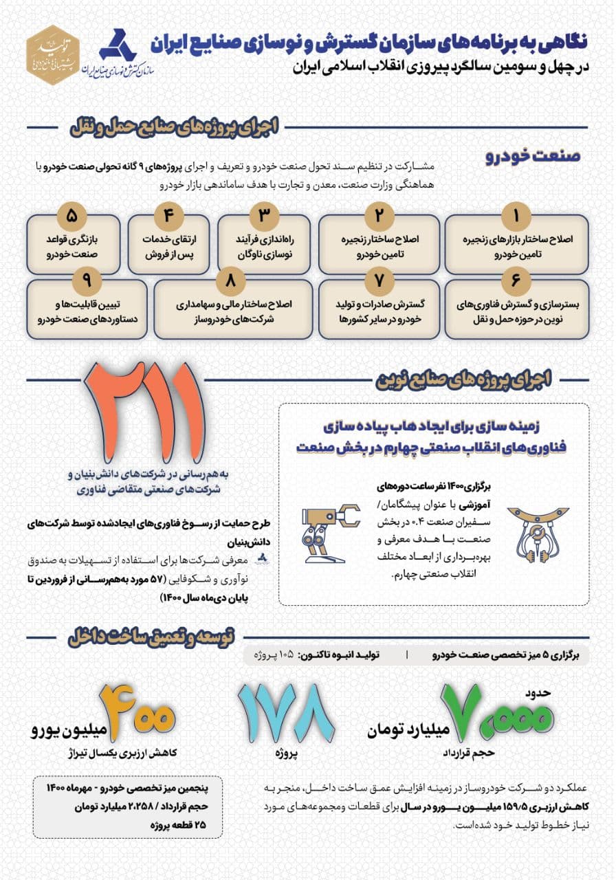 تجارت گردان | نگاهی به برنامه های سازمان گسترش و نوسازی صنایع ایران در چهل و سومین سالگرد پیروزی انقلاب اسلامی ایران