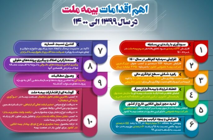 اهم اقدامات بیمه ملت در سال ۱۳۹۹ و ۱۴۰۰