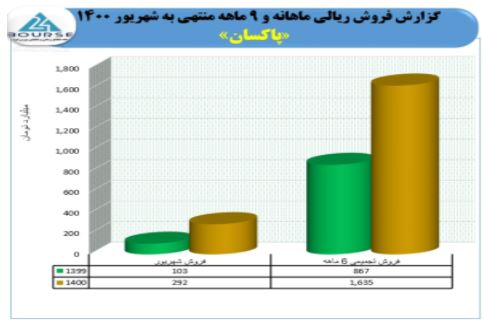 رشد فوق العاده ۱۸۳ درصدی فروش محصولات پاکسان