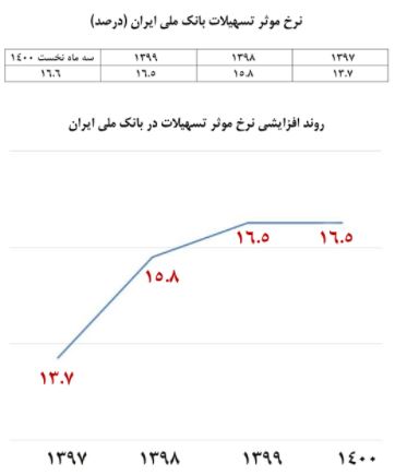 تجارت گردان | نگاهی به روند رو به رشد نرخ موثر تسهیلات بانک ملی ایران
